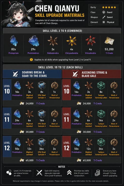 Chen Qianyu's Skill Upgrade Materials