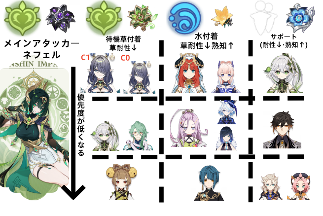 原神ネフェル編成ガイド